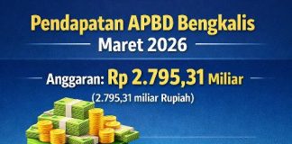 Postur APBD Bengkalis 17 Maret 2026, dari Sekitar Rp2,7 Triliun Realisasi Rp67,64 Miliar