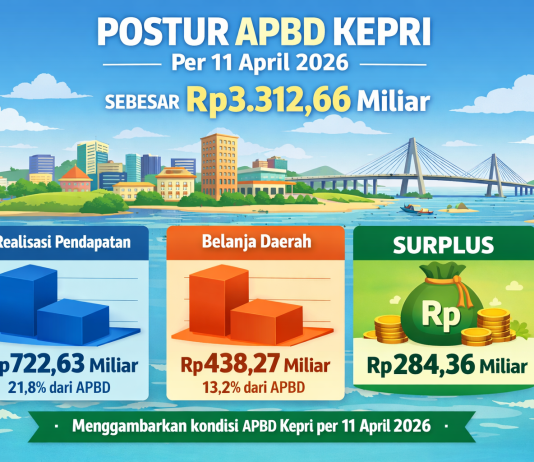 Postur APBD Kepri 11 April 2026, dari Rp3,3 Triliun, Realisasi Rp722,63 Miliar, Belanja Rp438,27 Miliar