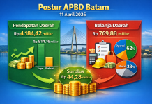 Postur APBD Batam 11 April 2026, dari Rp4,184 Triliun, Realisasi Rp814,16 miliar, Belanja Rp769,88 Miliar