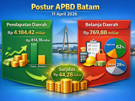 Postur APBD Batam 11 April 2026, dari Rp4,184 Triliun, Realisasi Rp814,16 miliar, Belanja Rp769,88 Miliar