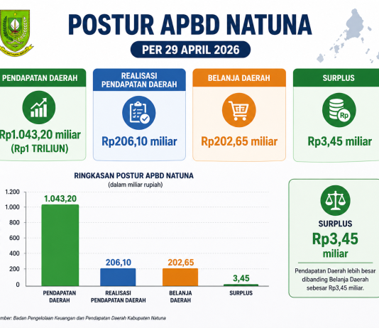 APBD Natuna 29 April 2026, dari Rp1 Triliun, Realisasi Rp206,10 Miliar, Belanja Rp202,65 Miliar, Surplus Rp3,45 Miliar