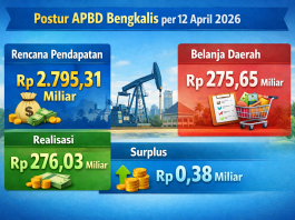 Postur APBD Bengkalis per 12 April 2026, dari Rp2,7 Triliun, Realisasi Rp276,03 Miliar, Belanja Rp275,65 Miliar
