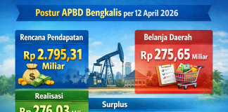Postur APBD Bengkalis per 12 April 2026, dari Rp2,7 Triliun, Realisasi Rp276,03 Miliar, Belanja Rp275,65 Miliar