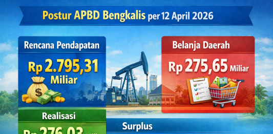 Postur APBD Bengkalis per 12 April 2026, dari Rp2,7 Triliun, Realisasi Rp276,03 Miliar, Belanja Rp275,65 Miliar