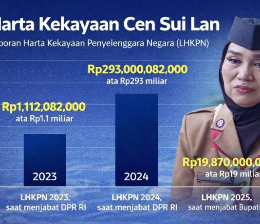 LHKPN Cen Sui Lan, dari Rp1,1 Miliar, Naik Rp293 Miliar, Jabat Bupati Natuna Turun Rp19 Miliar