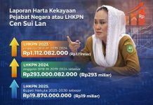 LHKPN 2025, Cen Sui Lan Bukan Bupati Terkaya Kedua di Indonesia