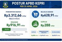 APBD Kepri 25 April 2026, dari Rp3,3 Triliun, Realisasi Rp722,63 Miliar, Belanja Rp438,27 Miliar, Surplus Rp288 Miliar