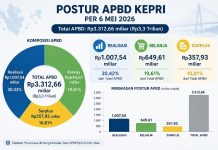 APBD Kepri 6 Mei 2026, dari Rp3,3 Triliun, Realisasi 1.007,54 Miliar, Belanja Rp649,61 Miliar, Surplus Rp357,93 Miliar