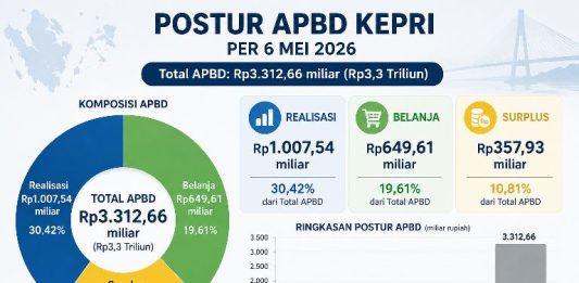 APBD Kepri 6 Mei 2026, dari Rp3,3 Triliun, Realisasi 1.007,54 Miliar, Belanja Rp649,61 Miliar, Surplus Rp357,93 Miliar