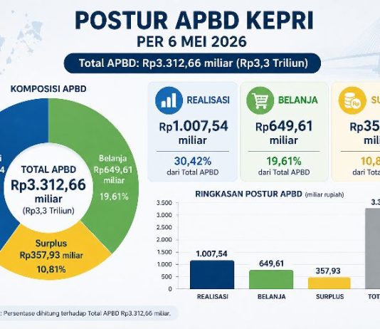 APBD Kepri 6 Mei 2026, dari Rp3,3 Triliun, Realisasi 1.007,54 Miliar, Belanja Rp649,61 Miliar, Surplus Rp357,93 Miliar