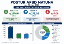 APBD Natuna 16 Juni 2026, dari Rp1 Triliun, Realisasi Rp270,94 Miliar, Belanja Rp278,02 Miliar, Defisit Rp7,08 Miliar