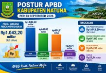 APBD Natuna 23 September 2026, dari Rp1 Triliun, Realisasi Rp641,05 Miliar, Belanja Rp614,91 Miliar, Surplus Rp26,14 Miliar