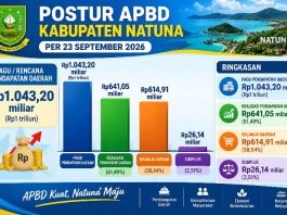 APBD Natuna 23 September 2026, dari Rp1 Triliun, Realisasi Rp641,05 Miliar, Belanja Rp614,91 Miliar, Surplus Rp26,14 Miliar