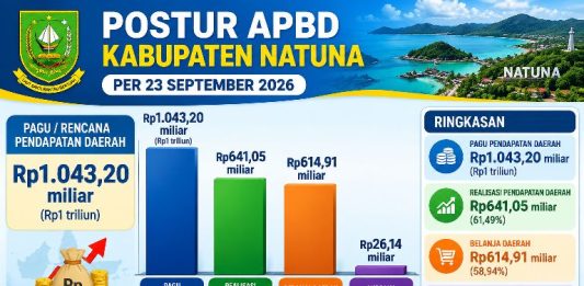 APBD Natuna 23 September 2026, dari Rp1 Triliun, Realisasi Rp641,05 Miliar, Belanja Rp614,91 Miliar, Surplus Rp26,14 Miliar