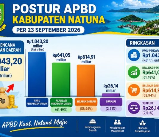 APBD Natuna 23 September 2026, dari Rp1 Triliun, Realisasi Rp641,05 Miliar, Belanja Rp614,91 Miliar, Surplus Rp26,14 Miliar
